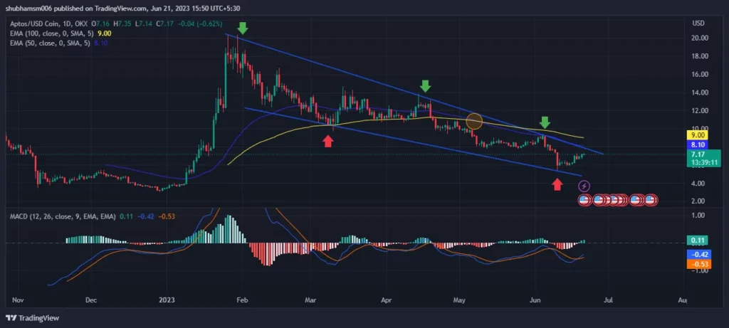 Aptos Technical Analysis