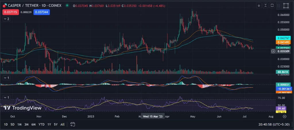 CSPR Crypto Price Analysis