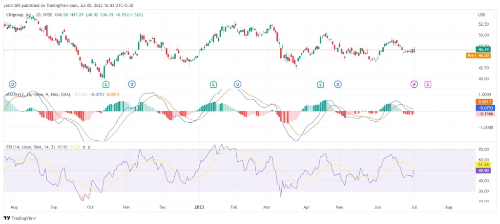 Citigroup Inc analysis