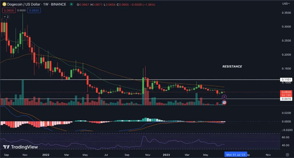 DogeCoin (DOGE) Price Analysis