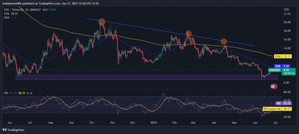 ENS Coin Technical Analysis