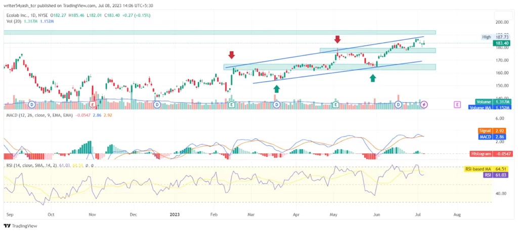 Ecolab Inc 