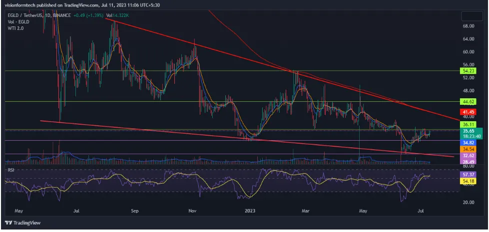 MultiverseX Price analysis