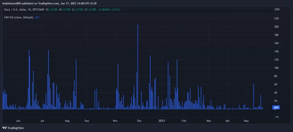 STORJ Technical Analysis