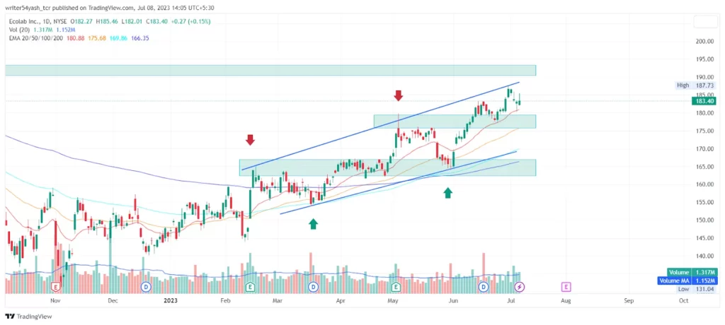 Technical Analysis