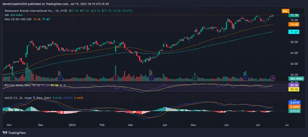 Technical Analysis of QSR