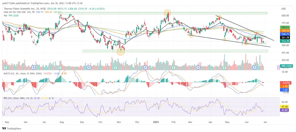 Thermo Fisher (TMO) Stock Price