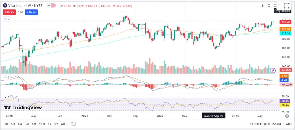 VISA Inc. Stock Price Analysis