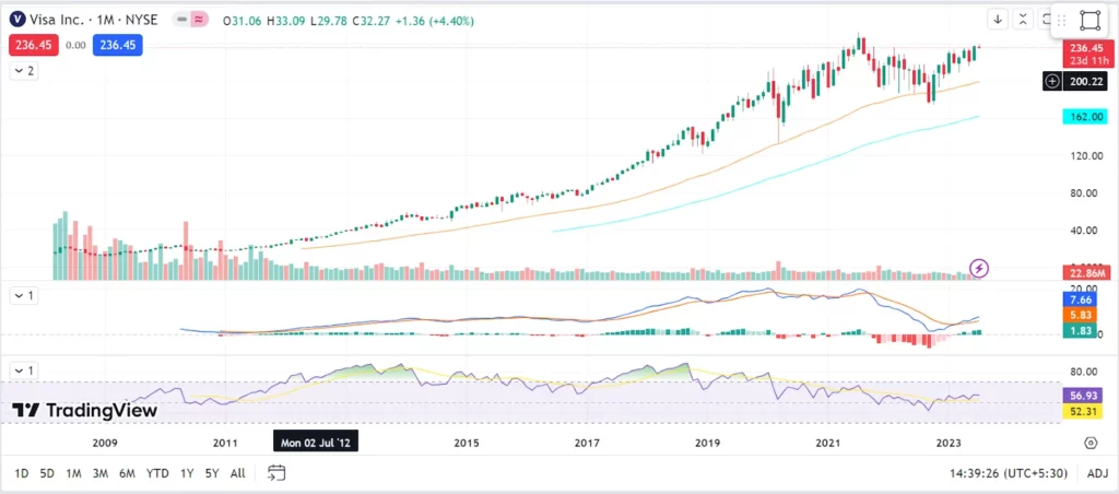 VISA Inc. Stock Price Analysis 