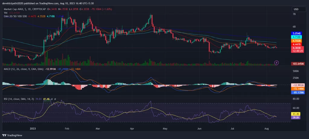 Avalanche Technical Analysis