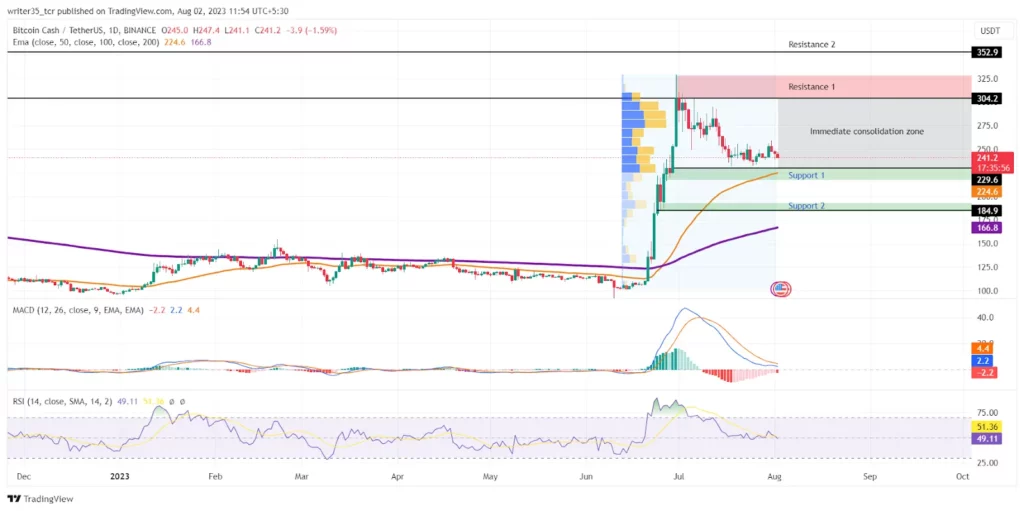 Bitcoin cash Previous Price Action