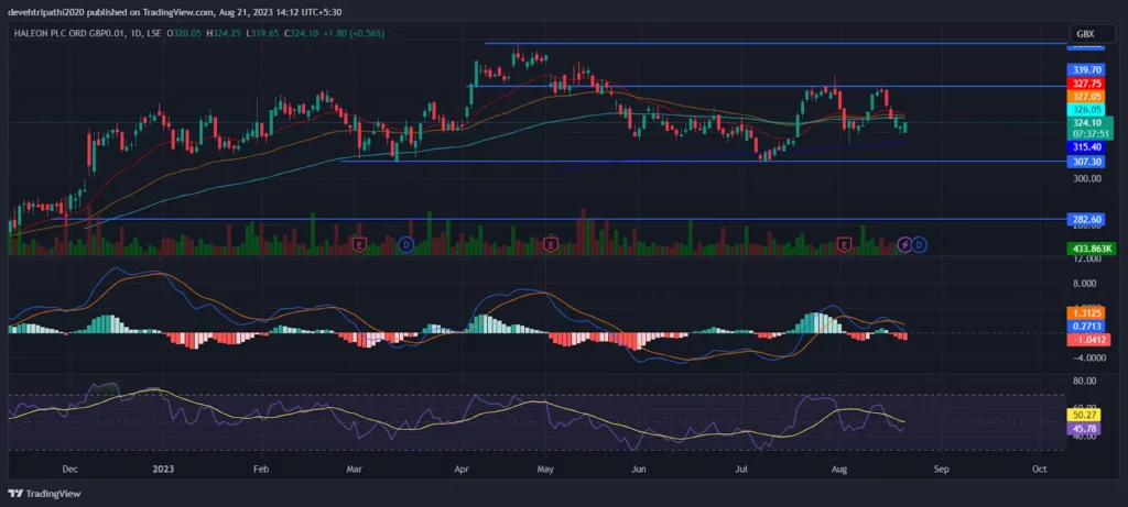 Haleon PLC Share Analysis