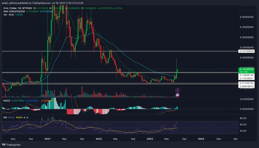 Stellar (XLM) Indicator Analysis