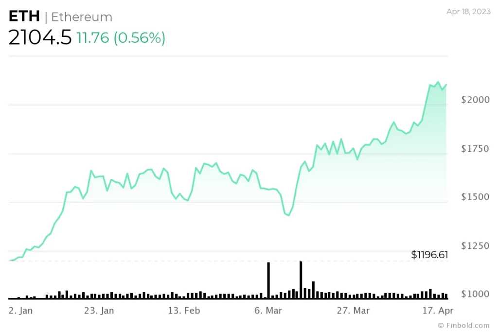 Surge In Ethereum