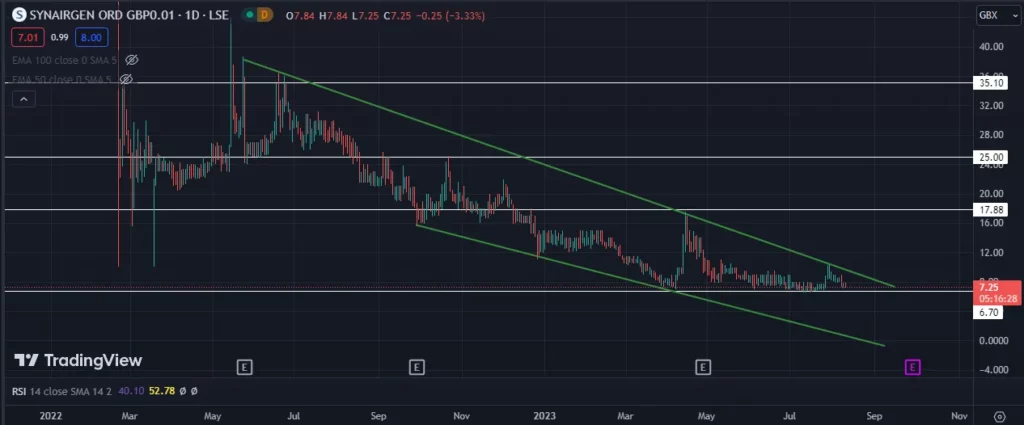 Synairgen Stock Price Analysis