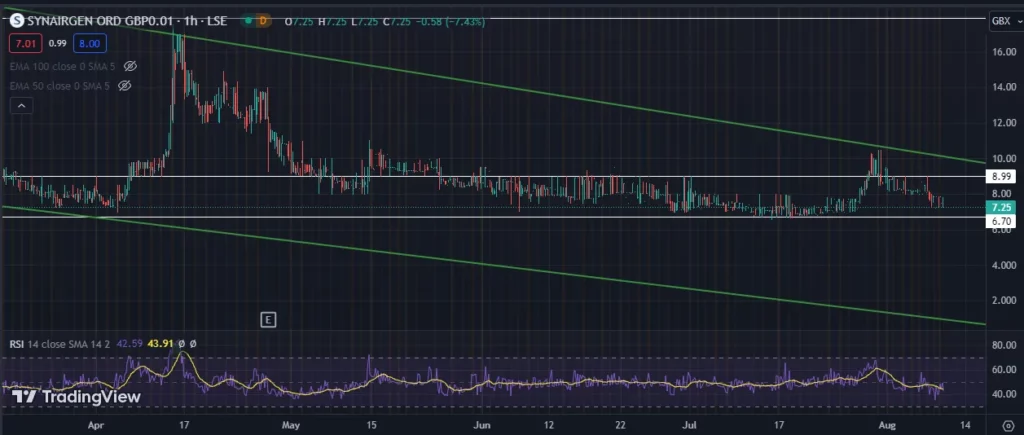 Synairgen Stock Price Analysis