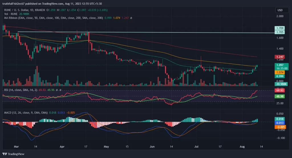 THORChain RUNE An Upcoming Bullish Trend