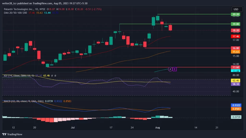 Technical Analysis Of PLTR Stock Price