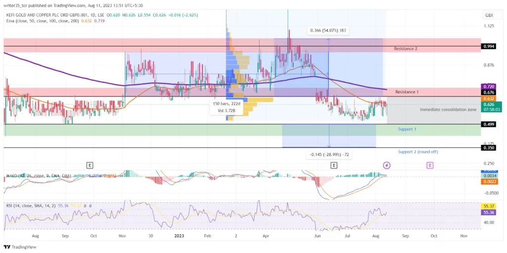 KEFI stock prediction