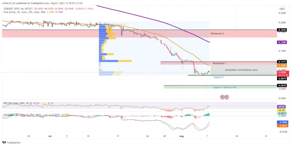 ZYBs Previous Price Action