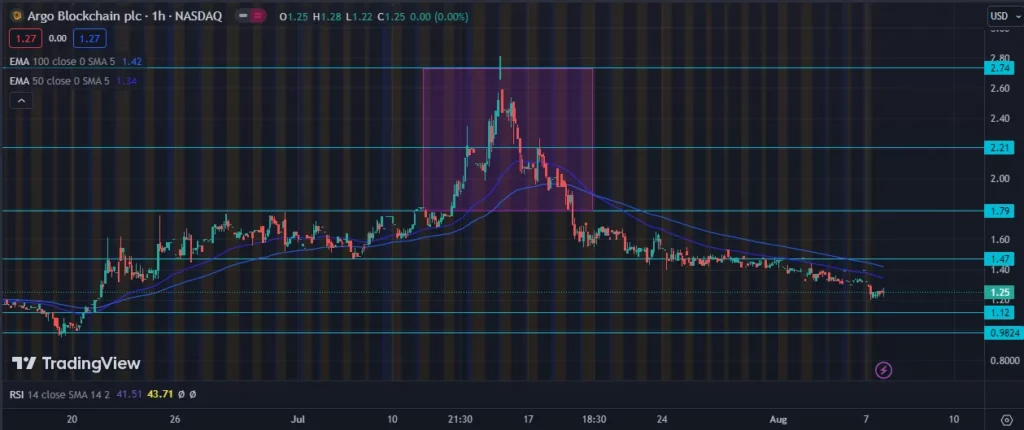 ARGO Blockchain Technical Analysis