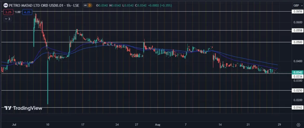 Matd Stock Technical Analysis