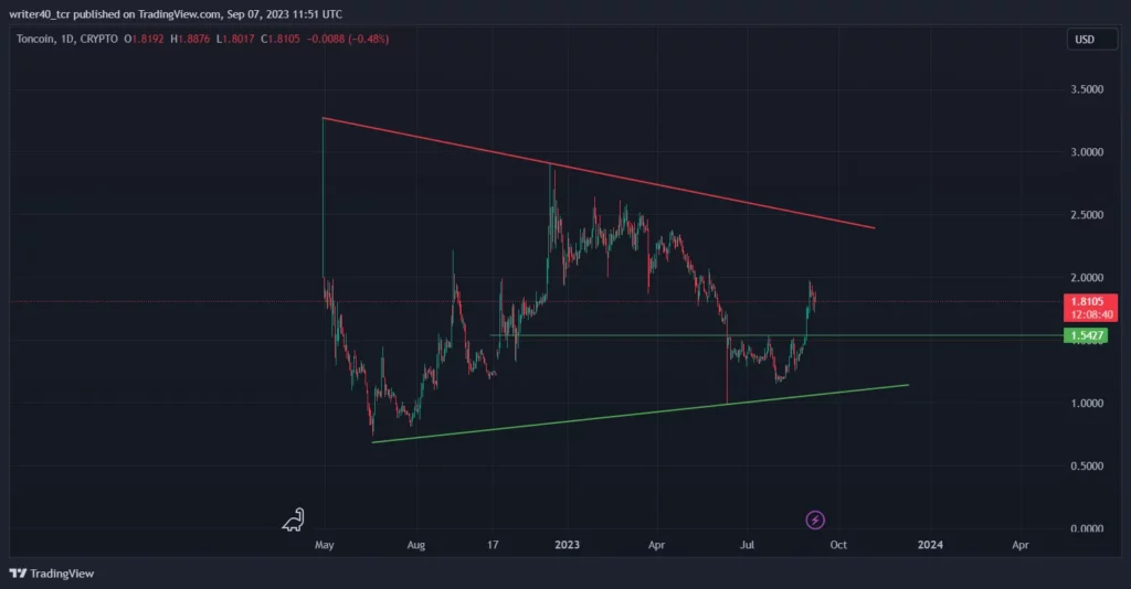 TECHNICAL ANALYSIS OF Toncoin