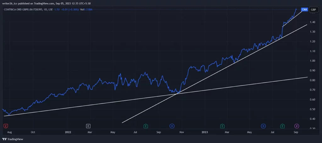 Technical Analysis of CNA (Daily)