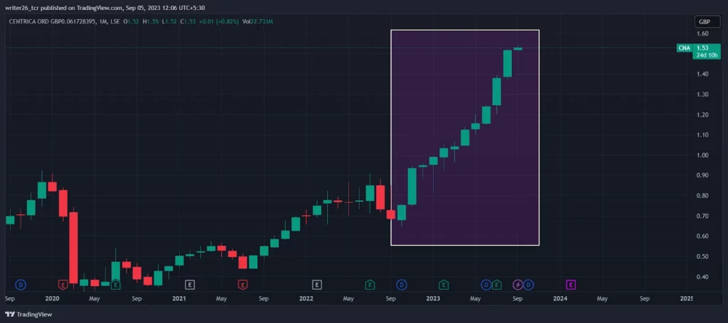 Technical Analysis of CNA (Monthly) 