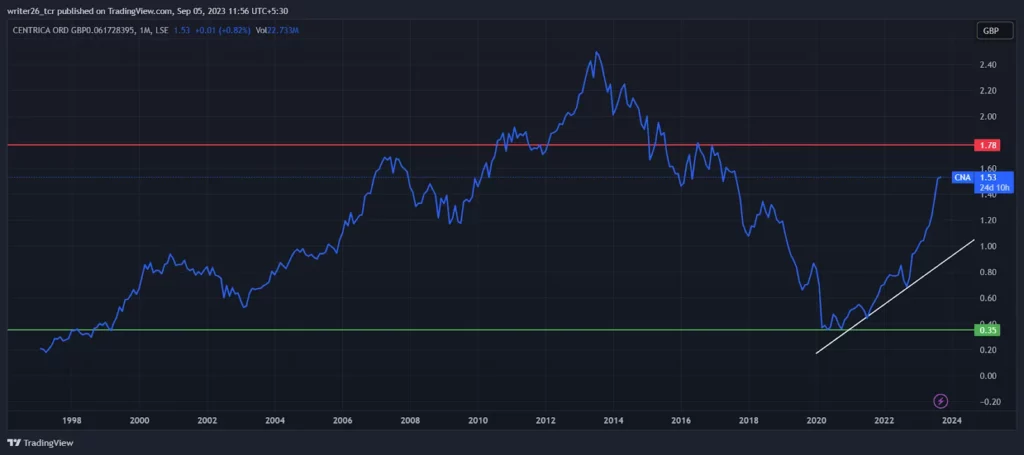 Technical Analysis of CNA (Monthly)