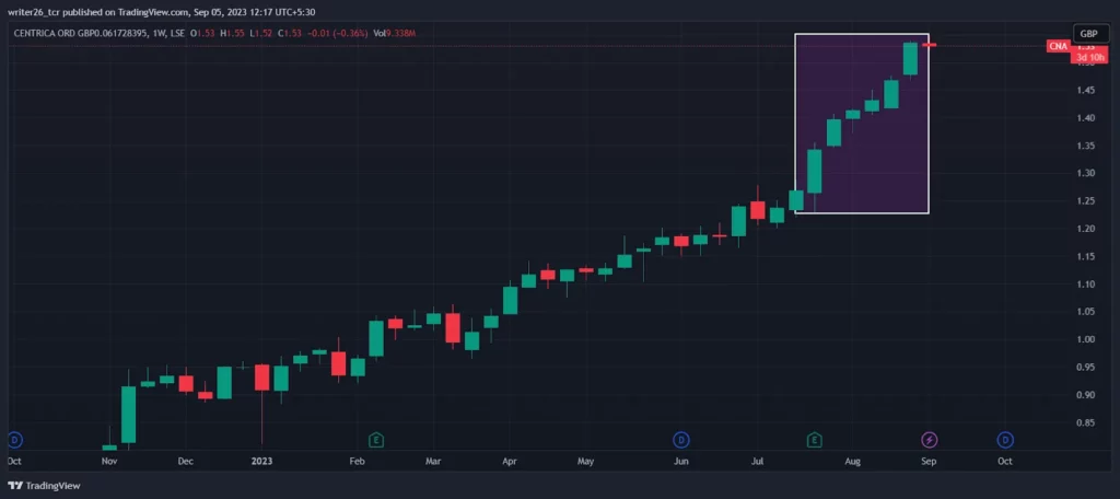 Technical Analysis of CNA (Weekly) 