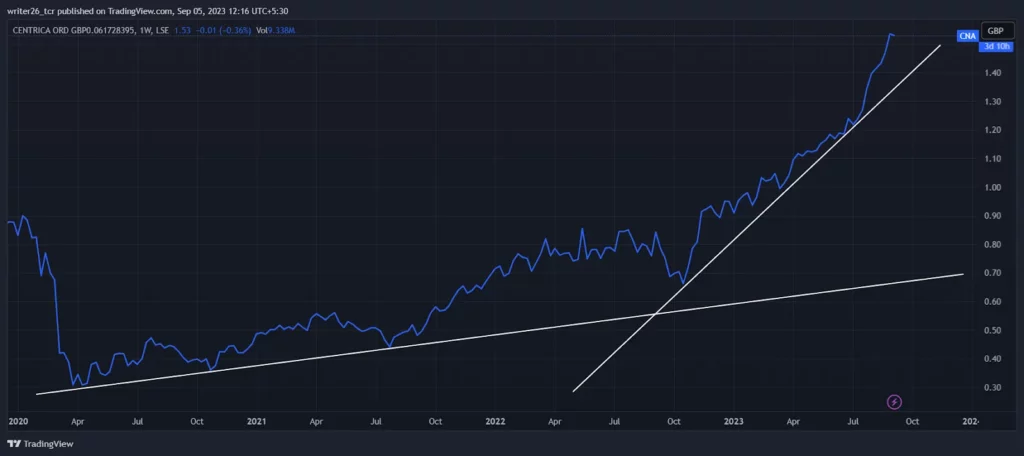 Technical Analysis of CNA (Weekly)