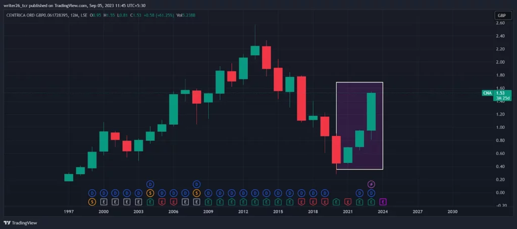 Technical Analysis of CNA (Yearly) 