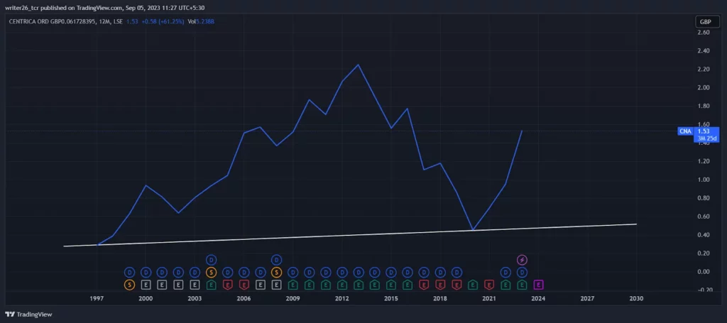 Technical Analysis of CNA (Yearly)