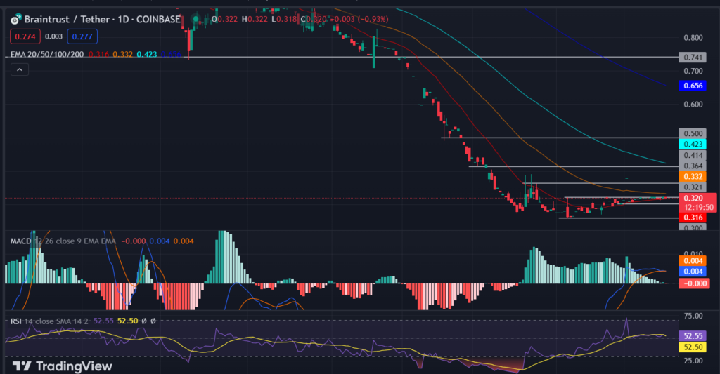 Braintrust (BTRST/USDT): BTRST Coin Price Heading Toward $0.364