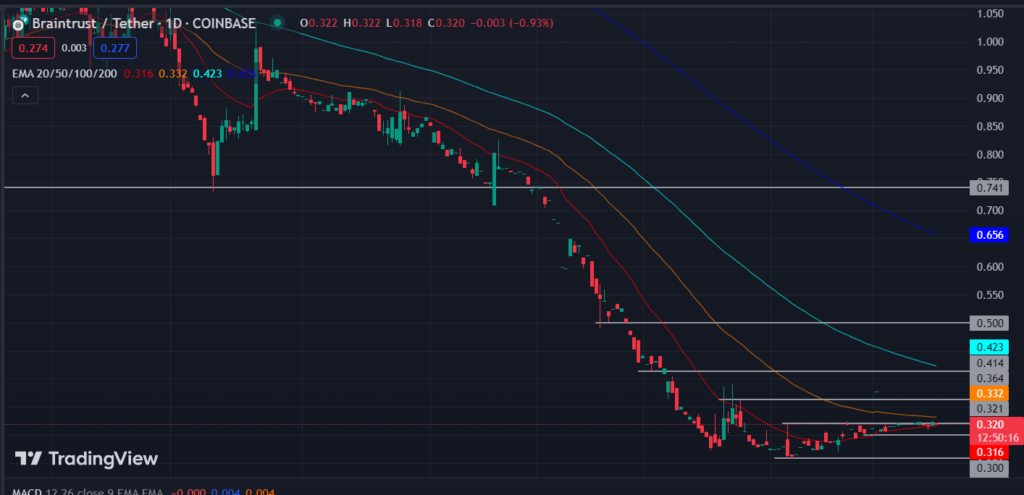 Braintrust (BTRST/USDT): BTRST Coin Price Heading Toward $0.364