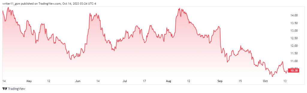 WBD Stock Can Continue To Decline Further To Lower Levels