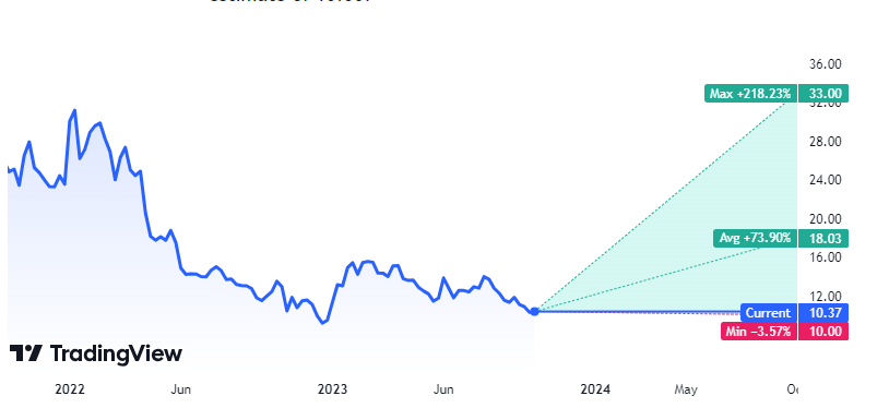 WBD Stock Can Continue To Decline Further To Lower Levels