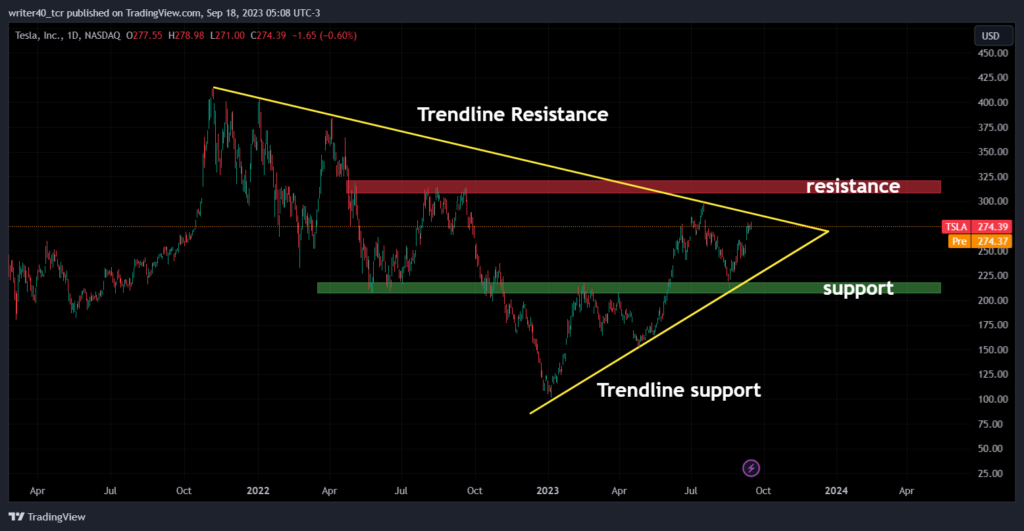 Tesla (TSLA) Stock Analysis: price ready for a breakout 