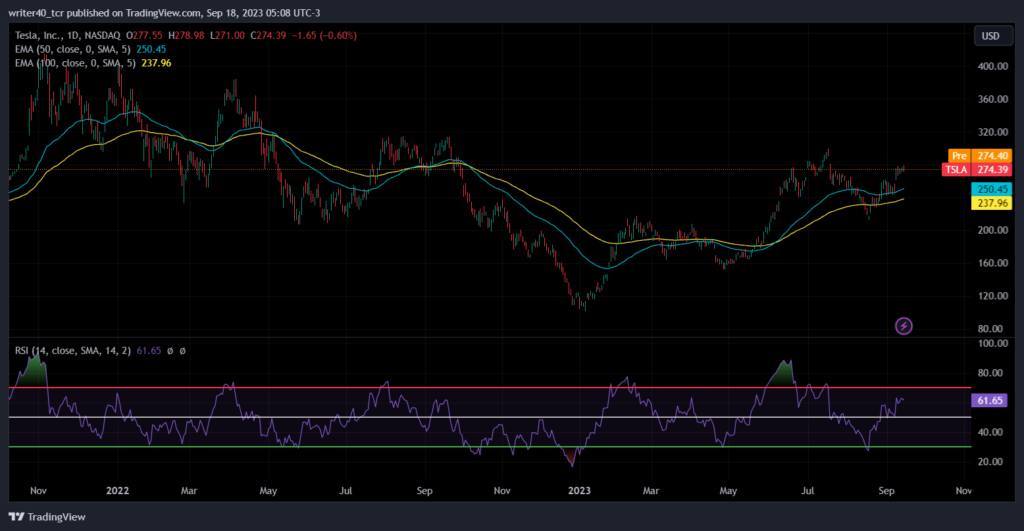 Tesla (TSLA) Stock Analysis: price ready for a breakout 