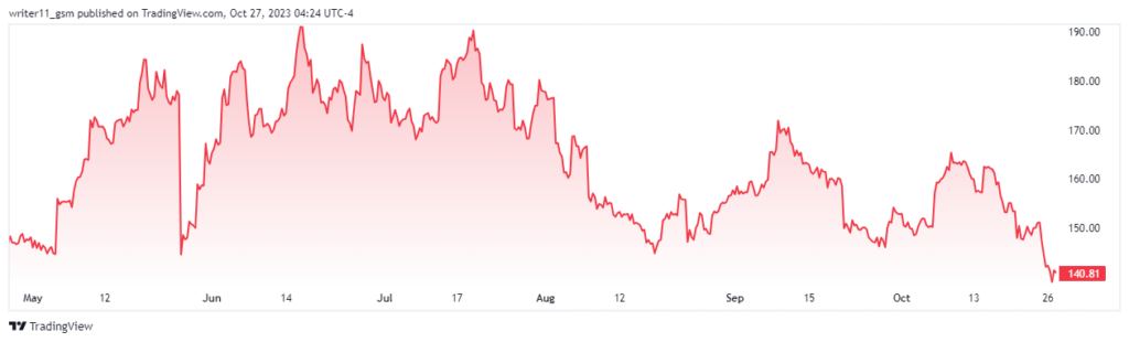 SNOW Stock Breaks Down Below The Triangle Pattern, What Now?